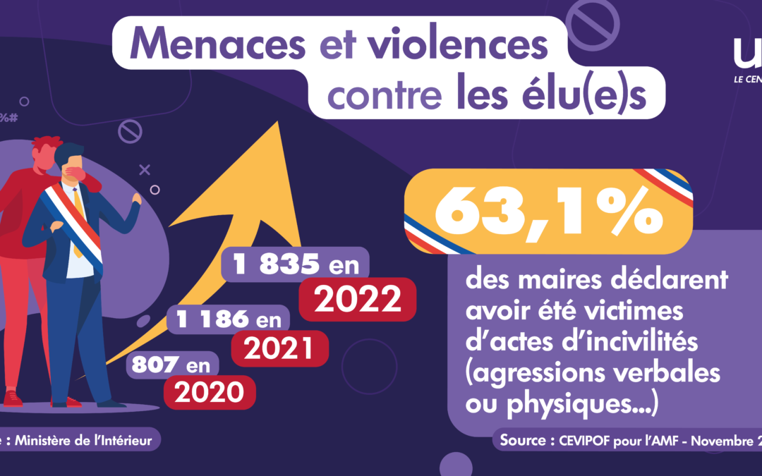 Violences contre les élus : hausse de 225% en deux ans !